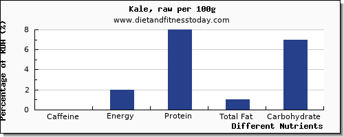 chart to show highest caffeine in kale per 100g