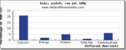 chart to show highest calcium in kale per 100g