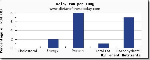 chart to show highest cholesterol in kale per 100g