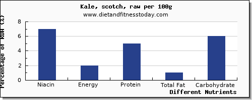 chart to show highest niacin in kale per 100g