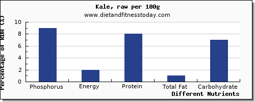chart to show highest phosphorus in kale per 100g