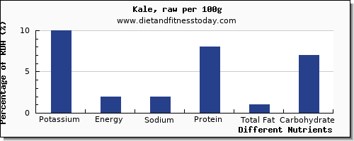 chart to show highest potassium in kale per 100g