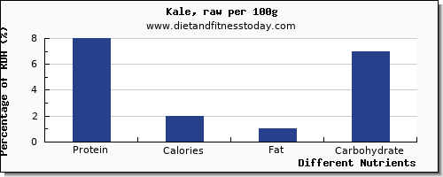 chart to show highest protein in kale per 100g