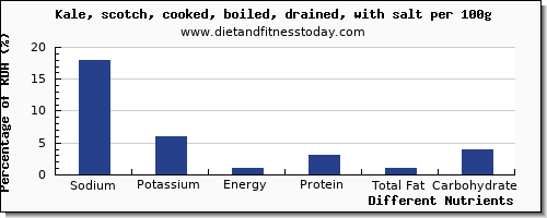 Sodium In Vegetables Chart