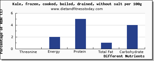 chart to show highest threonine in kale per 100g