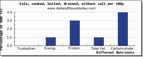 chart to show highest tryptophan in kale per 100g
