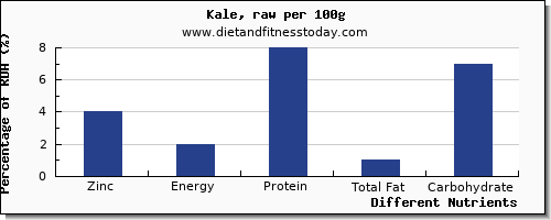chart to show highest zinc in kale per 100g