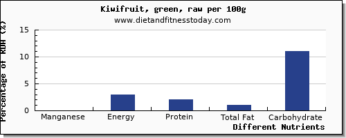 chart to show highest manganese in kiwi per 100g