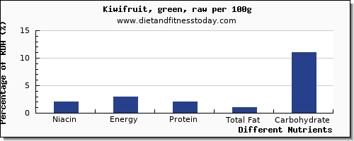 chart to show highest niacin in kiwi per 100g