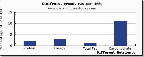 chart to show highest protein in kiwi per 100g