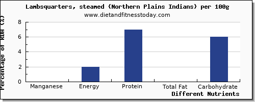 chart to show highest manganese in lamb per 100g