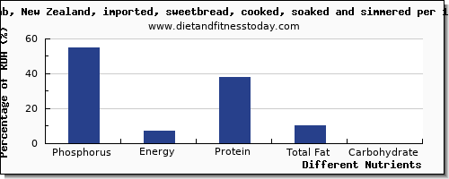 chart to show highest phosphorus in lamb per 100g