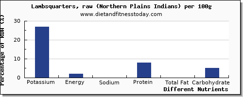 chart to show highest potassium in lamb per 100g