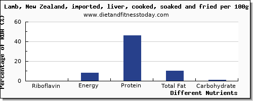 chart to show highest riboflavin in lamb per 100g