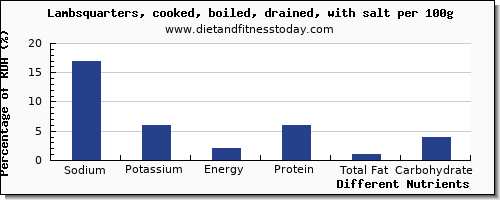 chart to show highest sodium in lamb per 100g