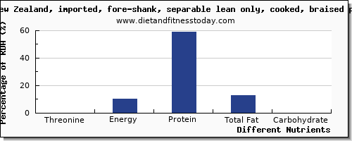 chart to show highest threonine in lamb per 100g