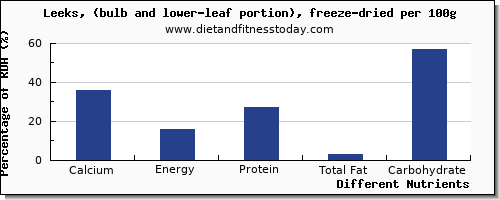 chart to show highest calcium in leeks per 100g