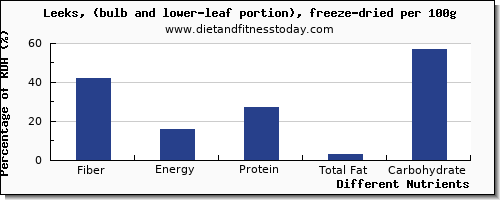 chart to show highest fiber in leeks per 100g