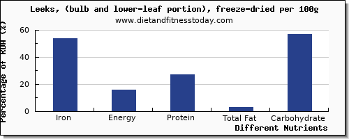 chart to show highest iron in leeks per 100g