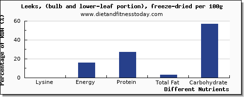 chart to show highest lysine in leeks per 100g