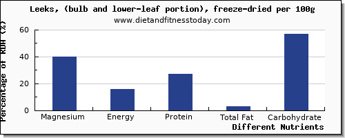 chart to show highest magnesium in leeks per 100g