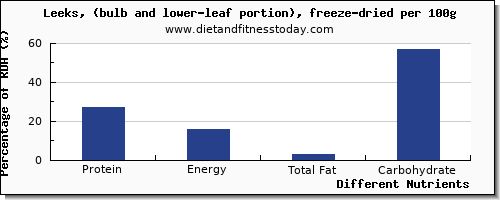 chart to show highest protein in leeks per 100g