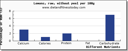 chart to show highest calcium in lemon per 100g