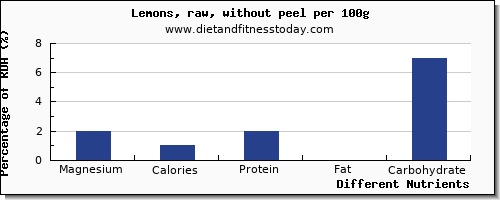 chart to show highest magnesium in lemon per 100g