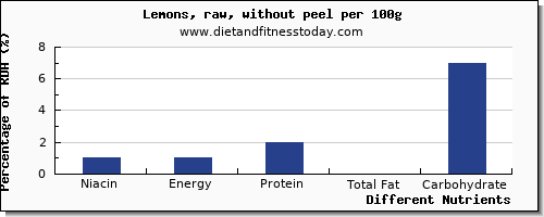 chart to show highest niacin in lemon per 100g