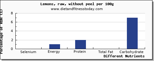 chart to show highest selenium in lemon per 100g