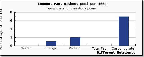 chart to show highest water in lemon per 100g