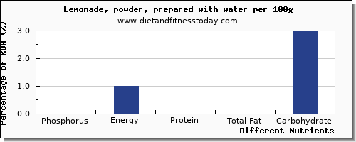 chart to show highest phosphorus in lemonade per 100g