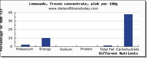 chart to show highest potassium in lemonade per 100g