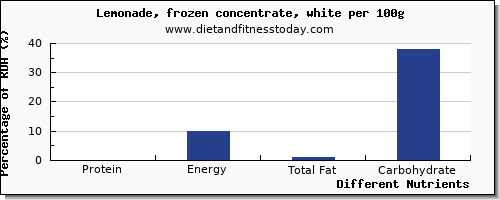 chart to show highest protein in lemonade per 100g
