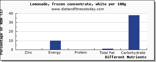 chart to show highest zinc in lemonade per 100g