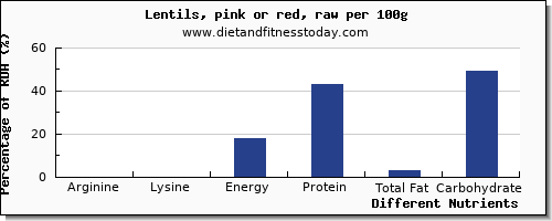chart to show highest arginine in lentils per 100g