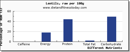 chart to show highest caffeine in lentils per 100g