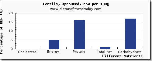 chart to show highest cholesterol in lentils per 100g