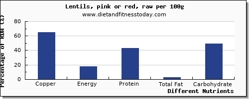 chart to show highest copper in lentils per 100g