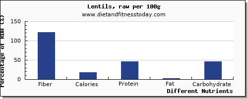 chart to show highest fiber in lentils per 100g