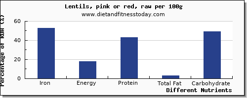 chart to show highest iron in lentils per 100g