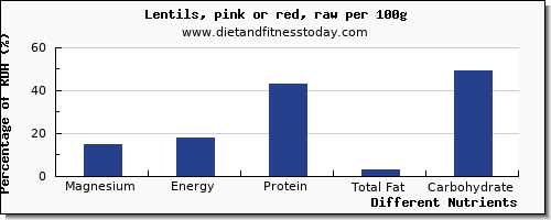chart to show highest magnesium in lentils per 100g