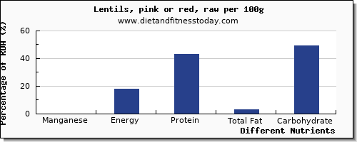 chart to show highest manganese in lentils per 100g