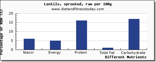 chart to show highest niacin in lentils per 100g