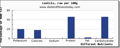 chart to show highest potassium in lentils per 100g