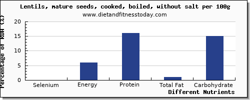 chart to show highest selenium in lentils per 100g
