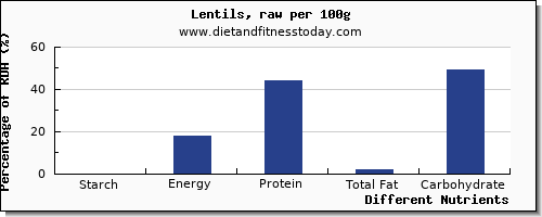 chart to show highest starch in lentils per 100g