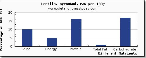 chart to show highest zinc in lentils per 100g