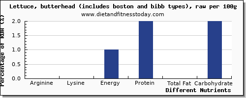 chart to show highest arginine in lettuce per 100g