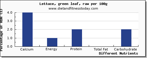 chart to show highest calcium in lettuce per 100g